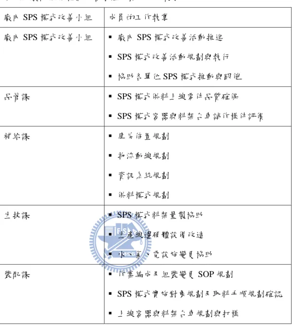 表 4.1  廠內 SPS 模式改善小組成員的工作執掌  廠內 SPS 模式改善小組  成員的工作執掌  廠內 SPS 模式改善小組    廠內 SPS 模式改善活動推進    SPS 模式改善活動規劃與執行    協助各單位 SPS 模式推動與跟催  品管課    SPS 模式供料上線零件品質確保    SPS 模式容器與料架台車試作樣件評價  補給課    庫房佈置規劃    物流動線規劃    資訊系統規劃    供料模式規劃  生技課    SPS 模式料架量製協助    生產